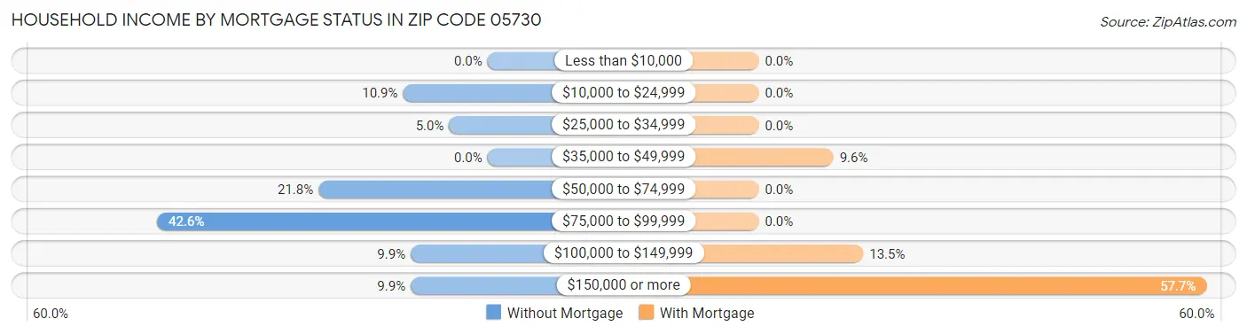 Household Income by Mortgage Status in Zip Code 05730