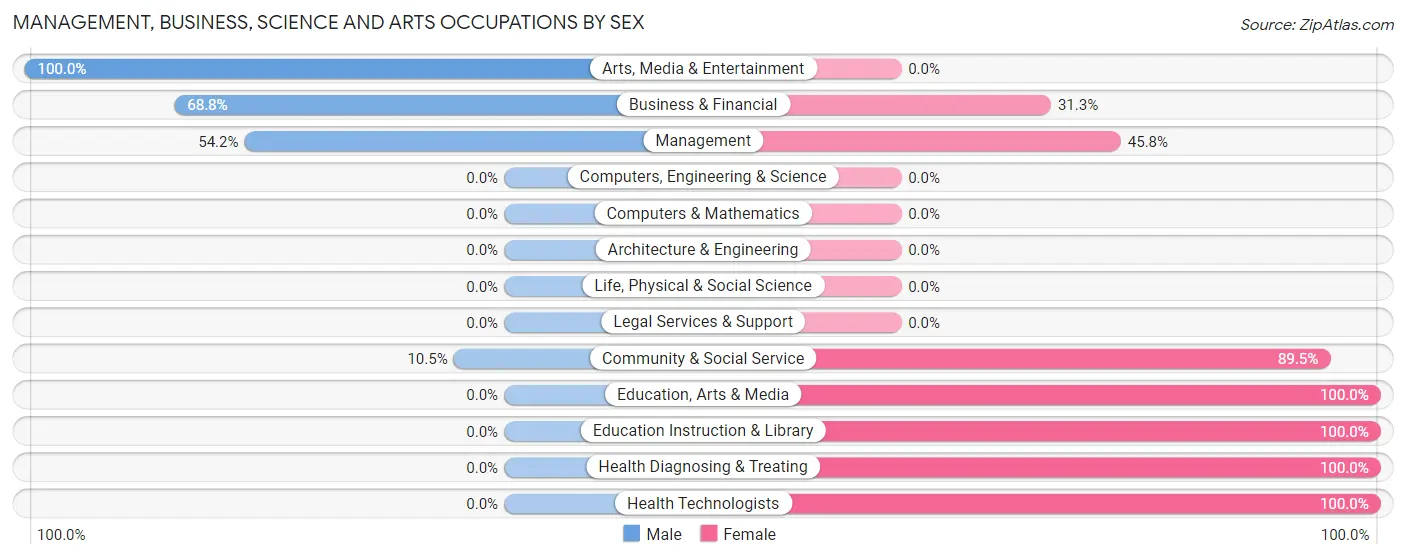 Management, Business, Science and Arts Occupations by Sex in Zip Code 05730