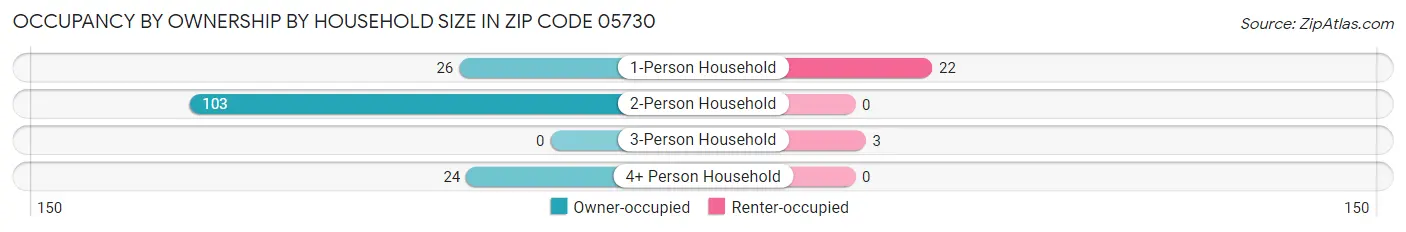 Occupancy by Ownership by Household Size in Zip Code 05730