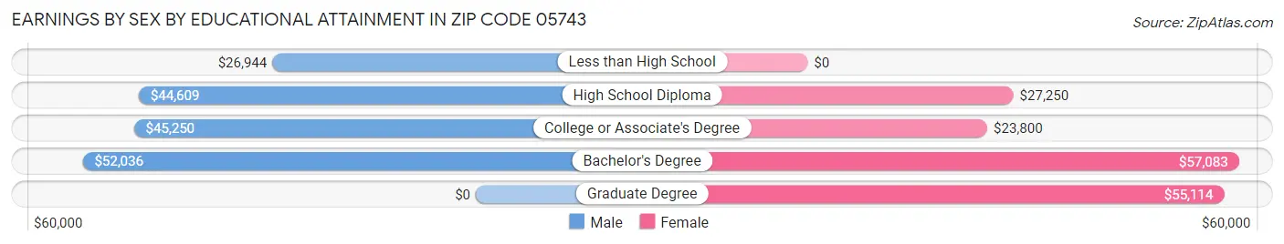 Earnings by Sex by Educational Attainment in Zip Code 05743
