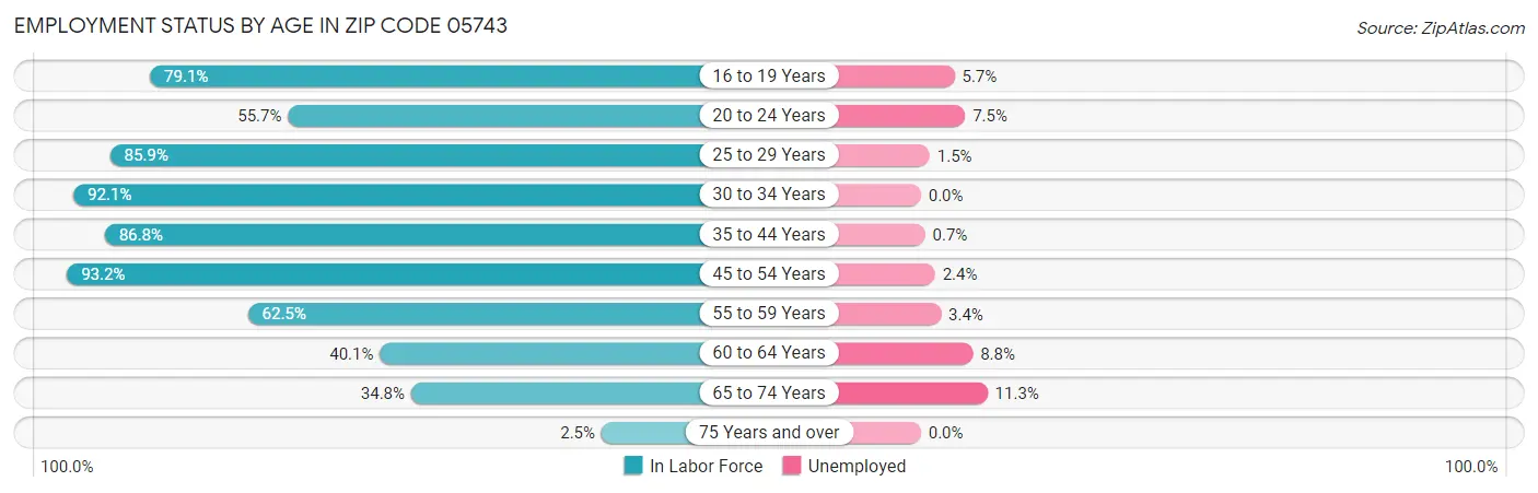 Employment Status by Age in Zip Code 05743