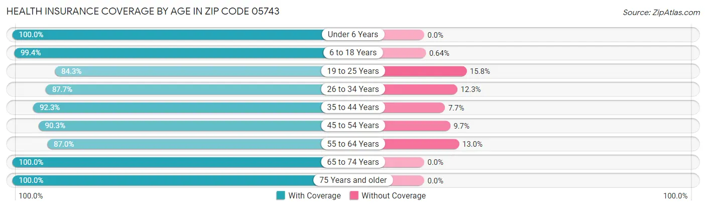 Health Insurance Coverage by Age in Zip Code 05743