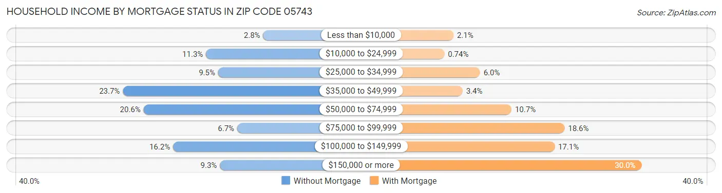 Household Income by Mortgage Status in Zip Code 05743