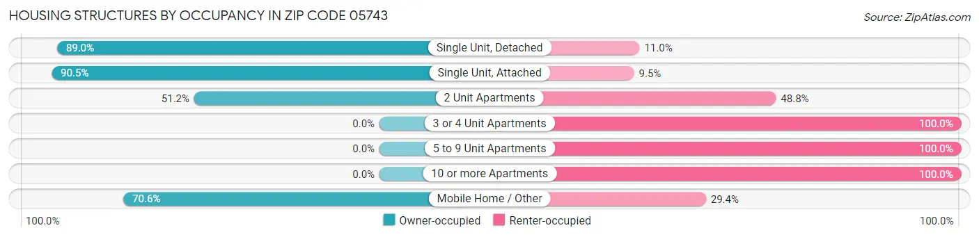 Housing Structures by Occupancy in Zip Code 05743