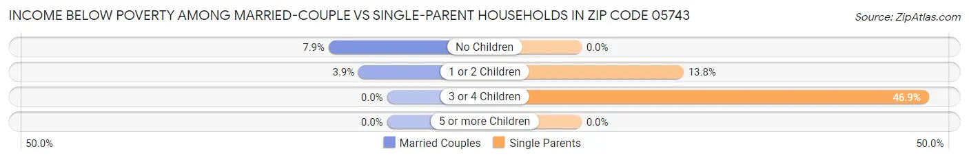 Income Below Poverty Among Married-Couple vs Single-Parent Households in Zip Code 05743