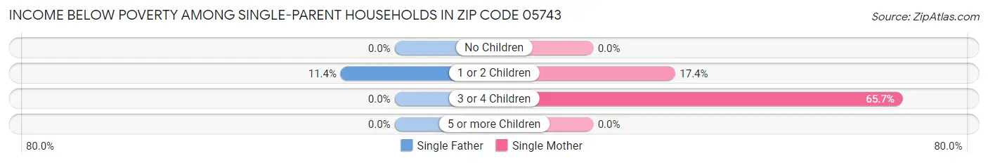 Income Below Poverty Among Single-Parent Households in Zip Code 05743