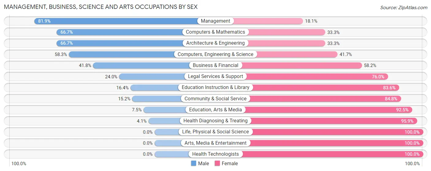 Management, Business, Science and Arts Occupations by Sex in Zip Code 05743