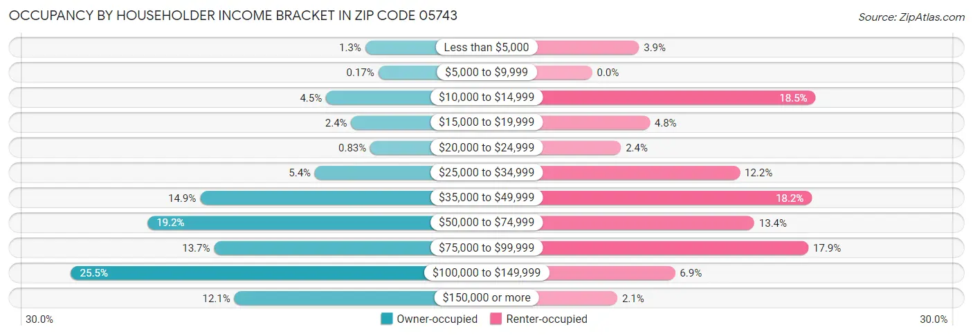 Occupancy by Householder Income Bracket in Zip Code 05743