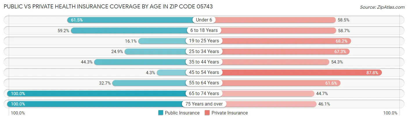 Public vs Private Health Insurance Coverage by Age in Zip Code 05743