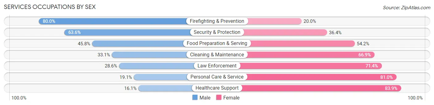 Services Occupations by Sex in Zip Code 05743