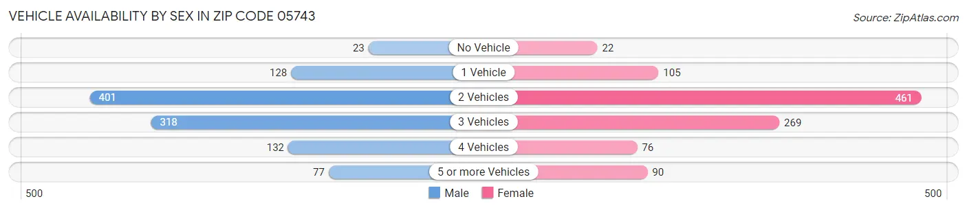 Vehicle Availability by Sex in Zip Code 05743