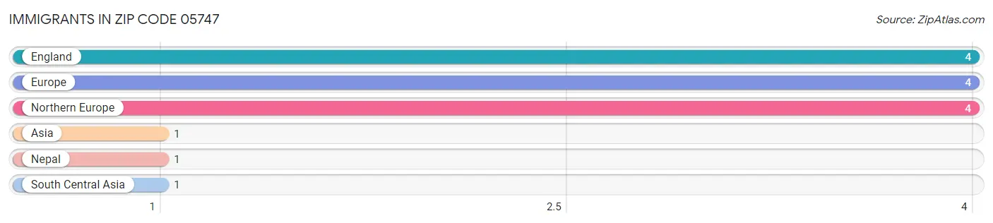 Immigrants in Zip Code 05747
