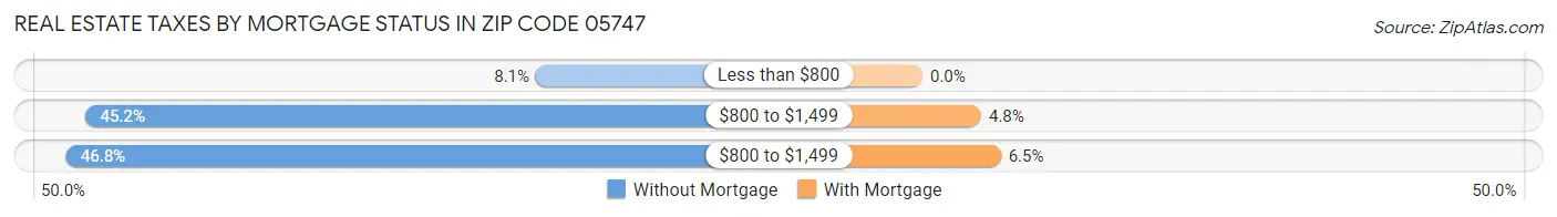 Real Estate Taxes by Mortgage Status in Zip Code 05747