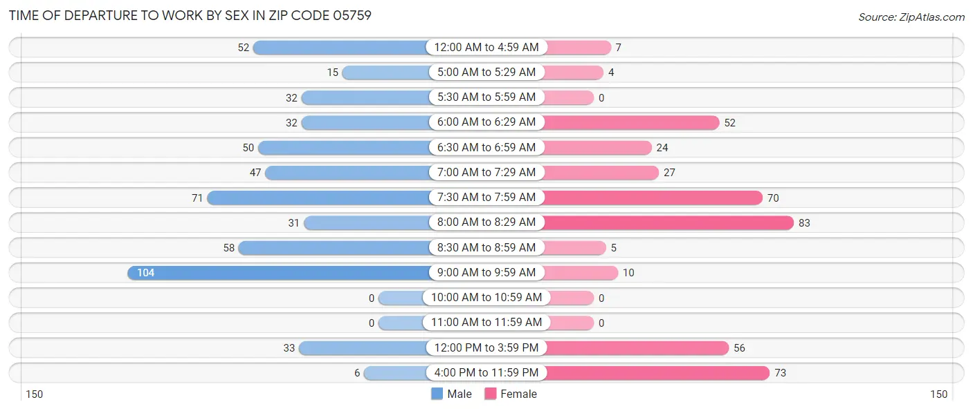 Time of Departure to Work by Sex in Zip Code 05759