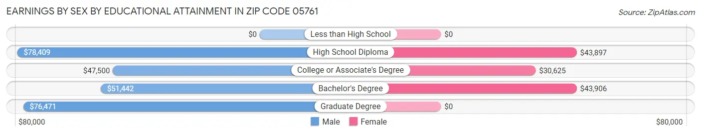 Earnings by Sex by Educational Attainment in Zip Code 05761