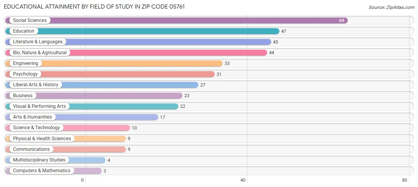 Educational Attainment by Field of Study in Zip Code 05761