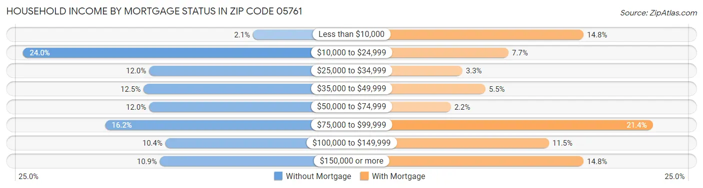 Household Income by Mortgage Status in Zip Code 05761