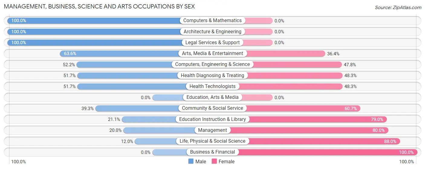Management, Business, Science and Arts Occupations by Sex in Zip Code 05761