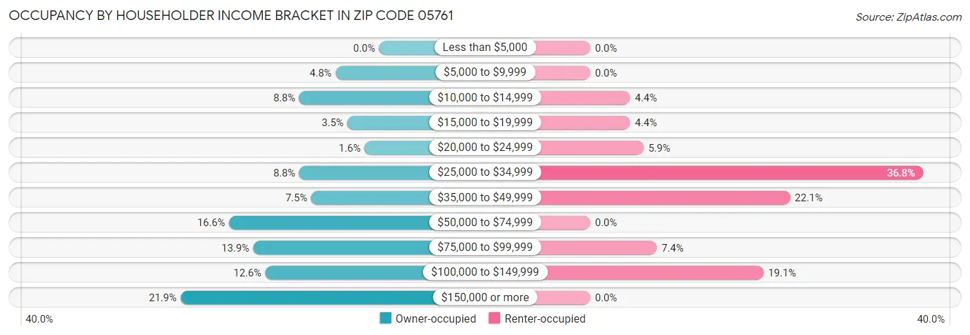 Occupancy by Householder Income Bracket in Zip Code 05761