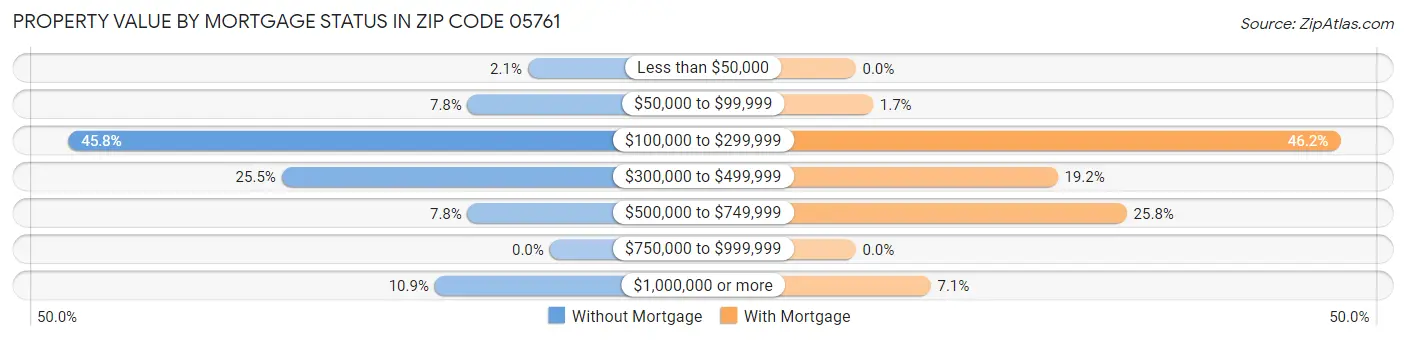 Property Value by Mortgage Status in Zip Code 05761