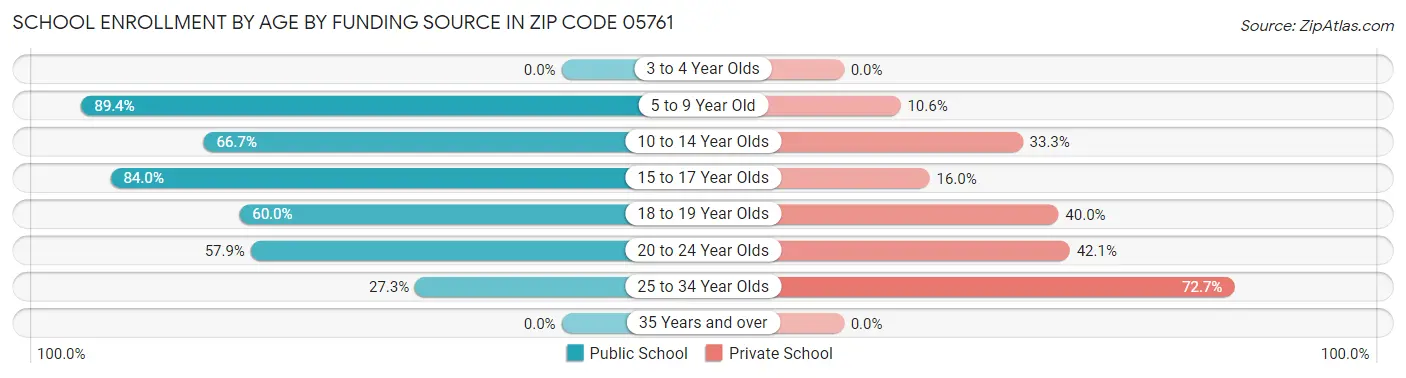 School Enrollment by Age by Funding Source in Zip Code 05761