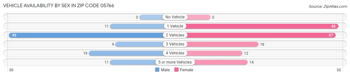 Vehicle Availability by Sex in Zip Code 05766