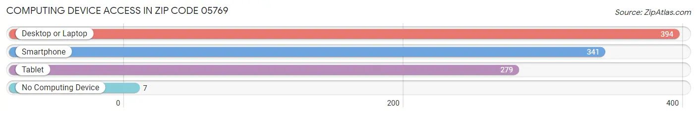 Computing Device Access in Zip Code 05769