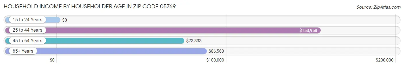 Household Income by Householder Age in Zip Code 05769