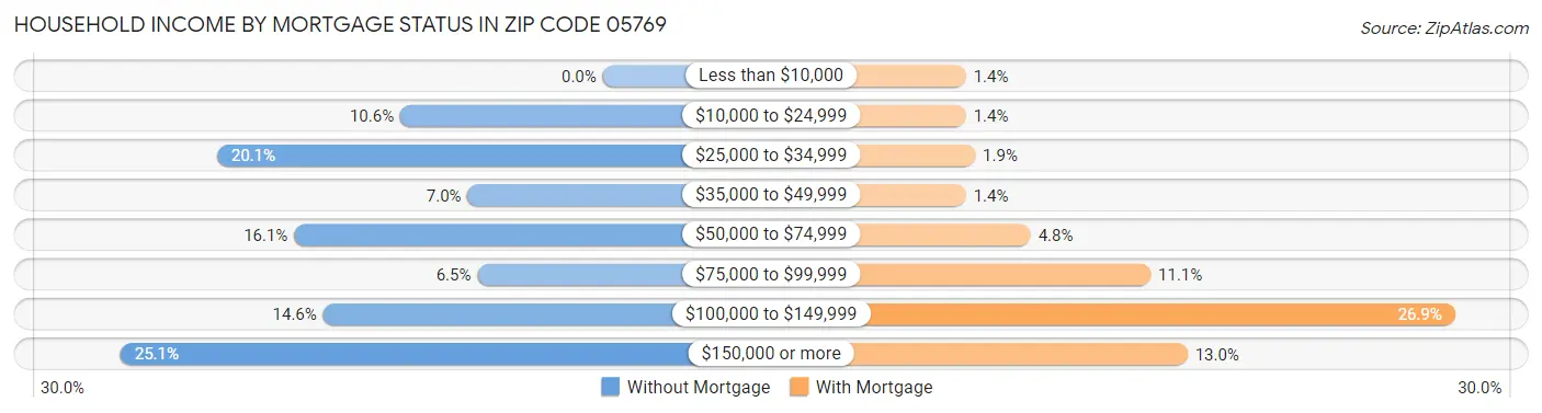 Household Income by Mortgage Status in Zip Code 05769