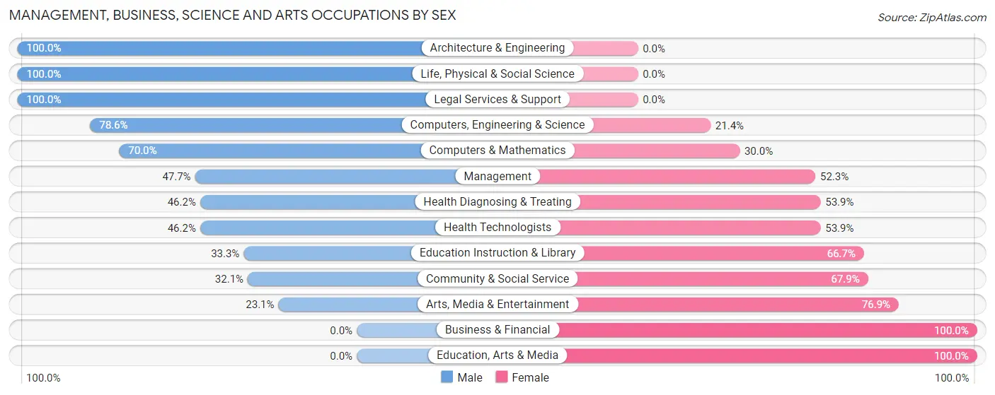 Management, Business, Science and Arts Occupations by Sex in Zip Code 05769
