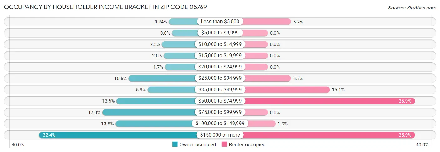 Occupancy by Householder Income Bracket in Zip Code 05769