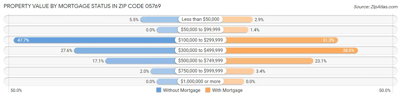 Property Value by Mortgage Status in Zip Code 05769