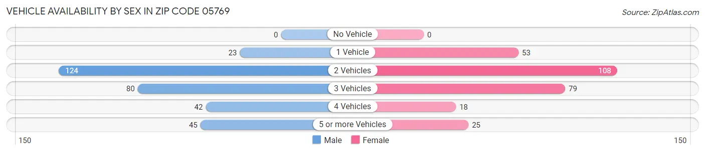 Vehicle Availability by Sex in Zip Code 05769