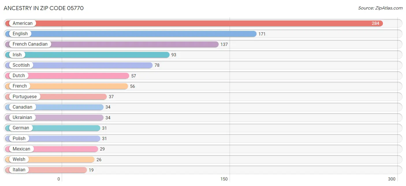 Ancestry in Zip Code 05770