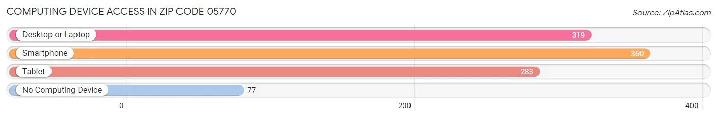 Computing Device Access in Zip Code 05770