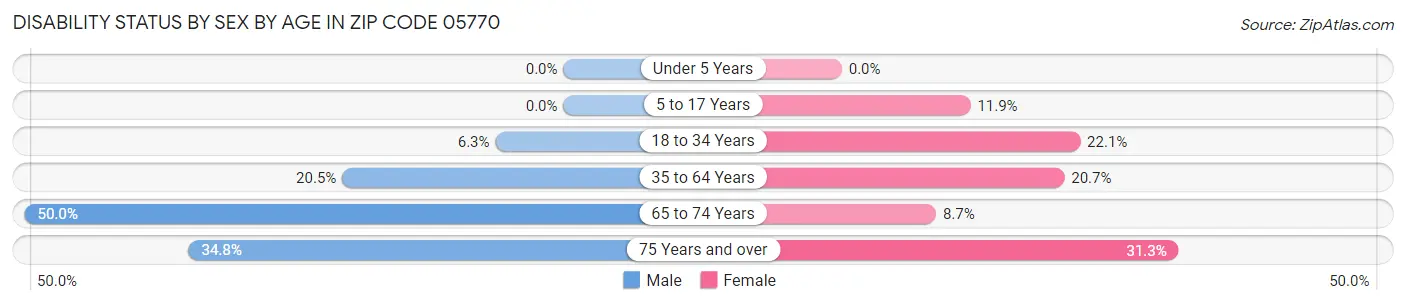 Disability Status by Sex by Age in Zip Code 05770