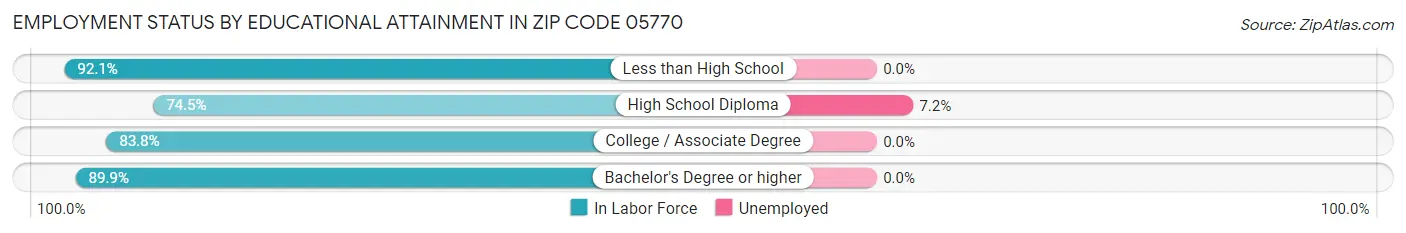 Employment Status by Educational Attainment in Zip Code 05770