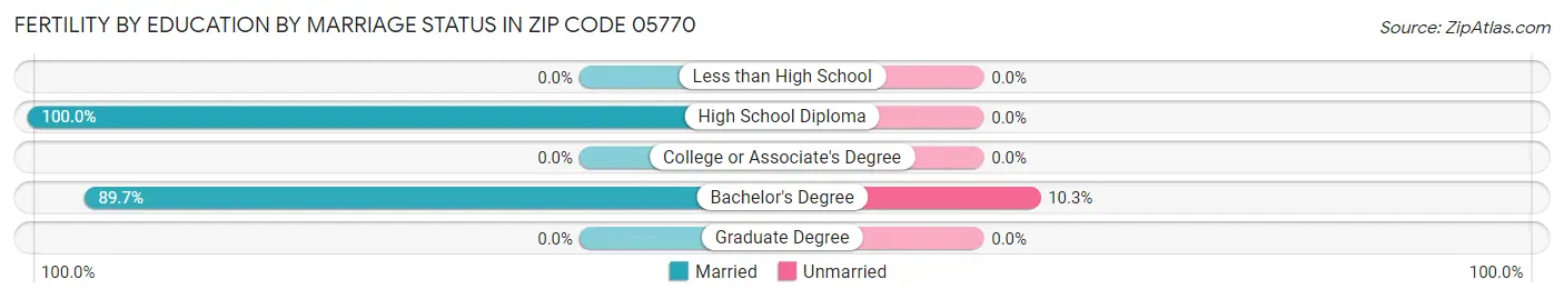 Female Fertility by Education by Marriage Status in Zip Code 05770