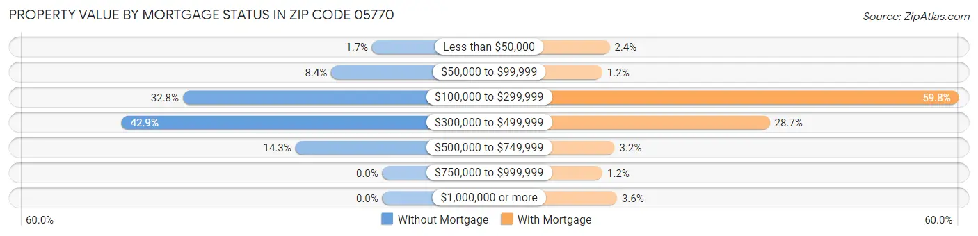 Property Value by Mortgage Status in Zip Code 05770