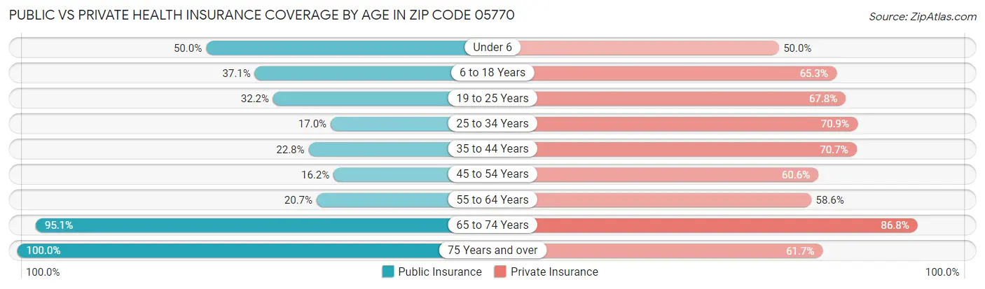 Public vs Private Health Insurance Coverage by Age in Zip Code 05770