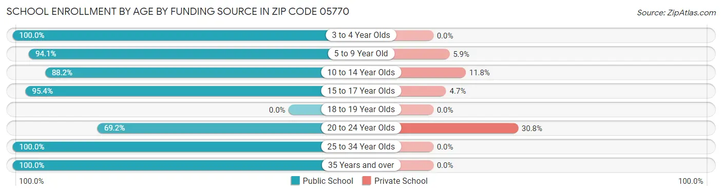 School Enrollment by Age by Funding Source in Zip Code 05770