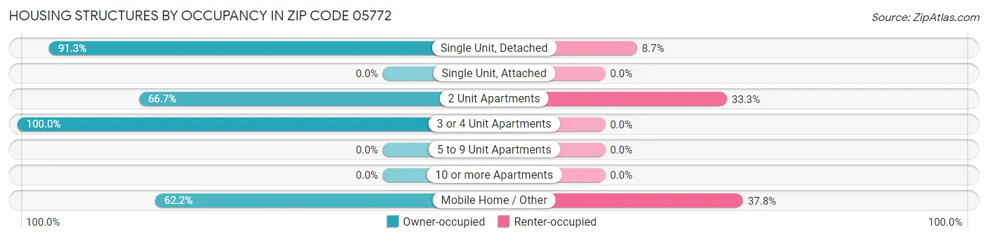 Housing Structures by Occupancy in Zip Code 05772