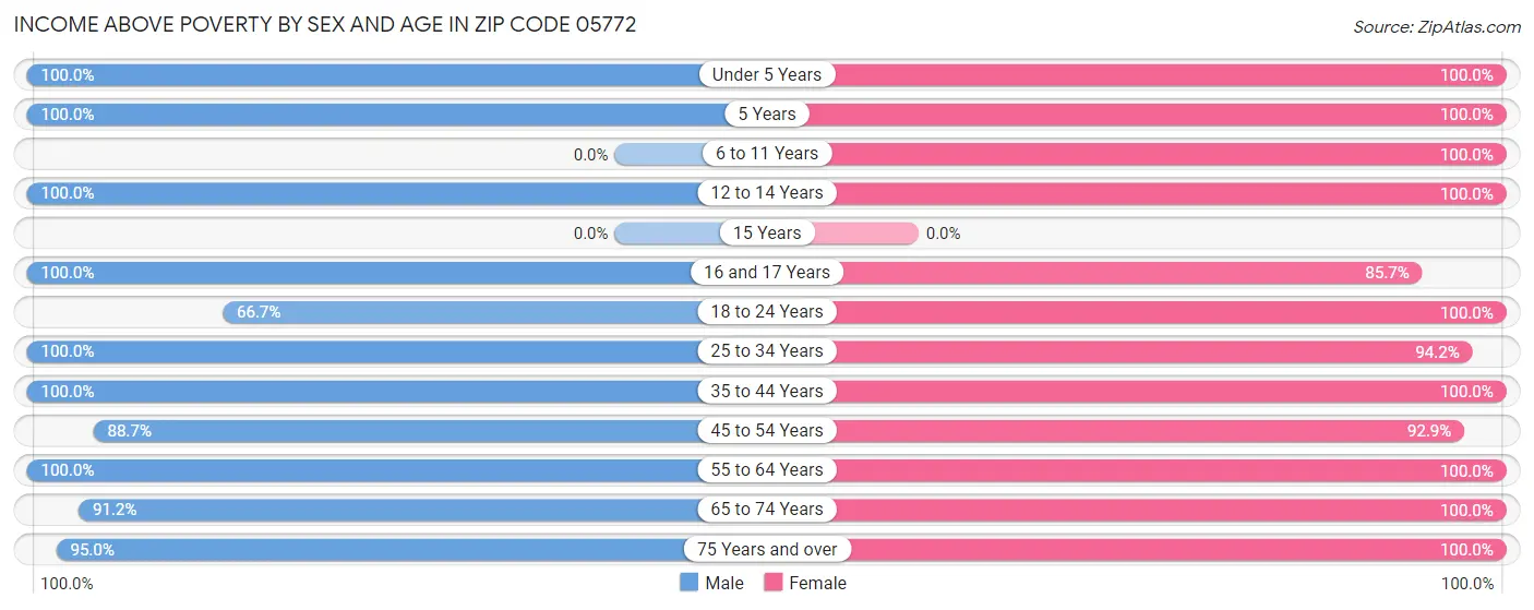 Income Above Poverty by Sex and Age in Zip Code 05772