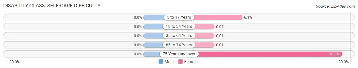 Disability in Zip Code 05772: <span>Self-Care Difficulty</span>