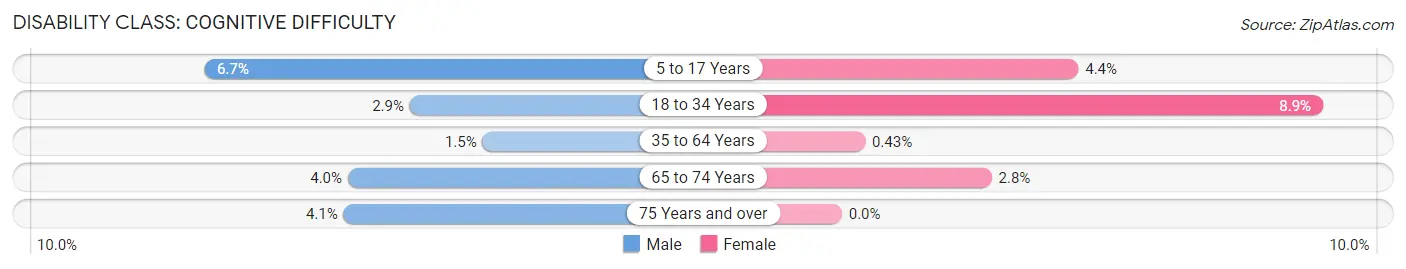 Disability in Zip Code 05773: <span>Cognitive Difficulty</span>