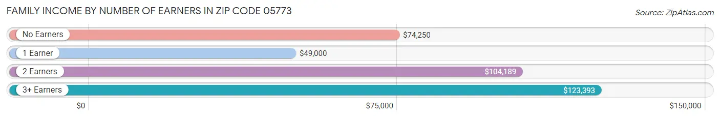 Family Income by Number of Earners in Zip Code 05773