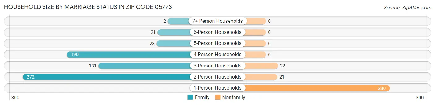 Household Size by Marriage Status in Zip Code 05773
