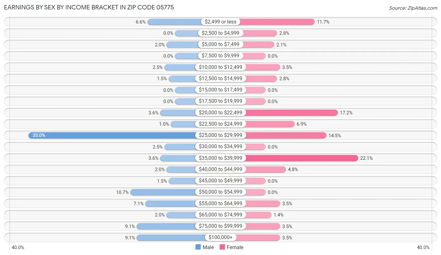 Earnings by Sex by Income Bracket in Zip Code 05775