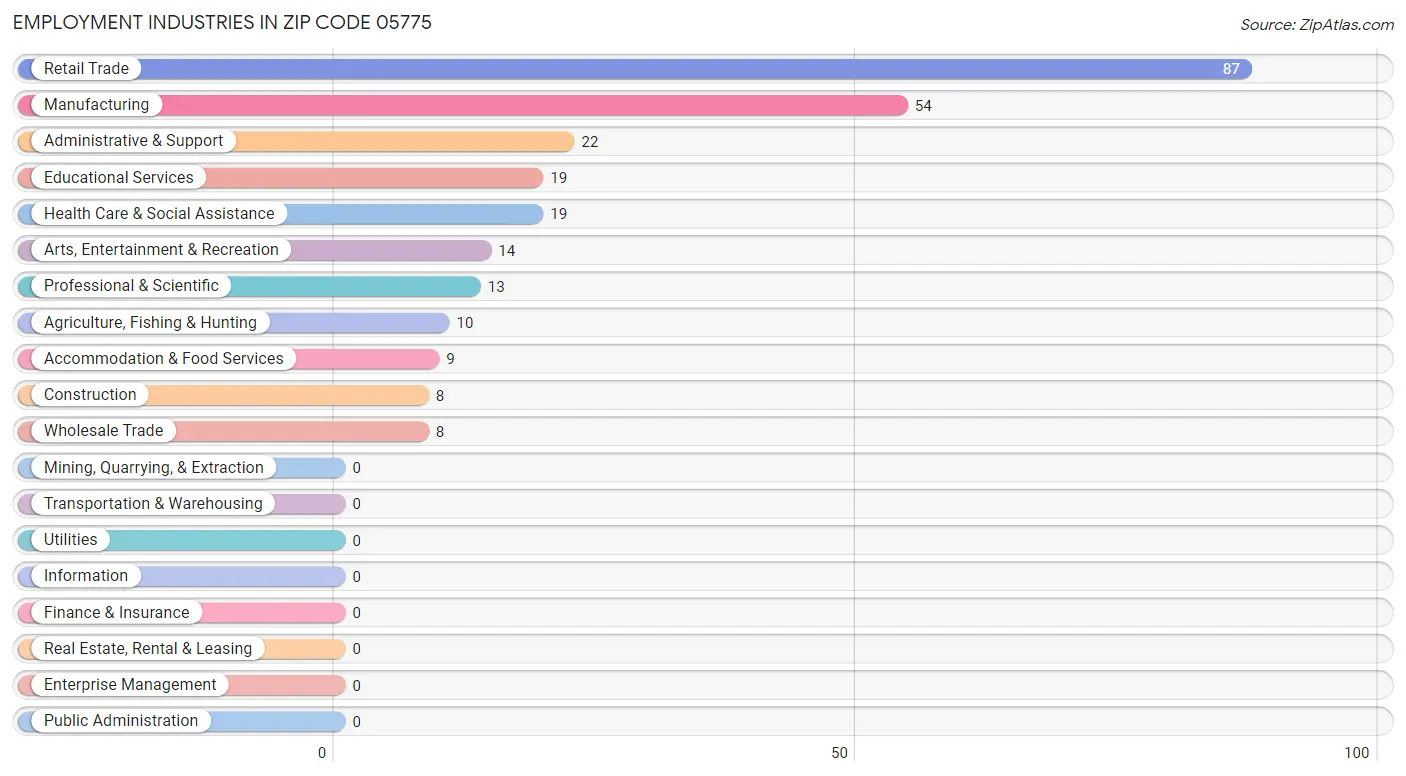 Employment Industries in Zip Code 05775