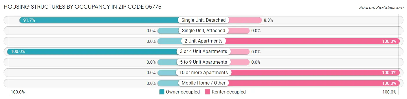 Housing Structures by Occupancy in Zip Code 05775